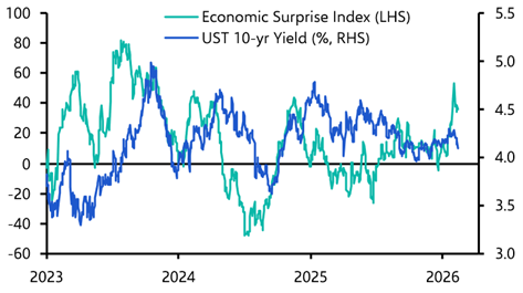 Strong US data, weak US market sentiment – one has got to give
