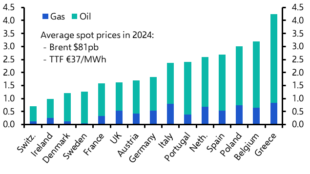 Which European countries are most exposed to higher energy prices?
