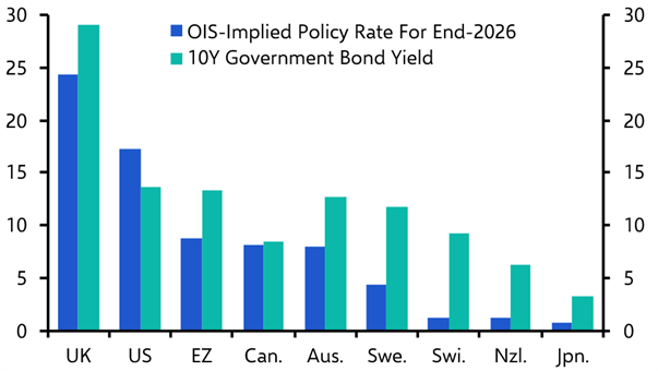 What to make of the latest surge in Gilt yields