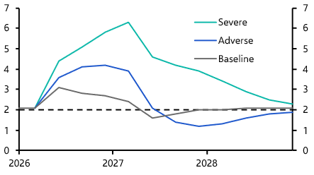 Rising chance of ECB hikes in first half of the year