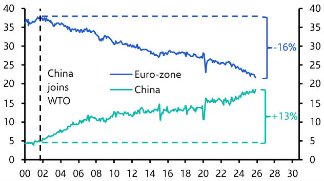 Assessing the China shock for the euro-zone