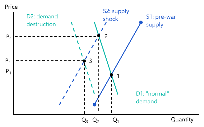 What to know on energy markets & demand destruction