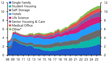 Alternative real estate sectors set to gain more ground