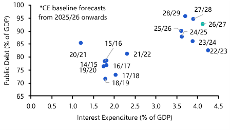Forget the Chancellor’s headroom and watch the markets