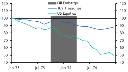 US market implications of a spike in oil prices