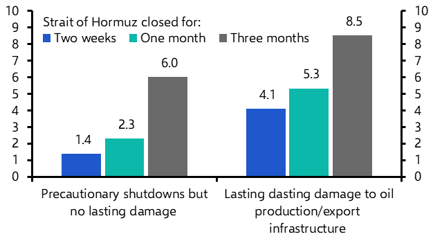 Modelling the scale of the energy market disruption