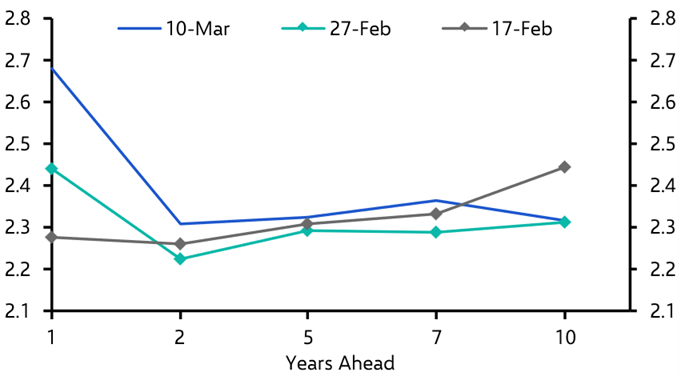 The state of play in global bond markets