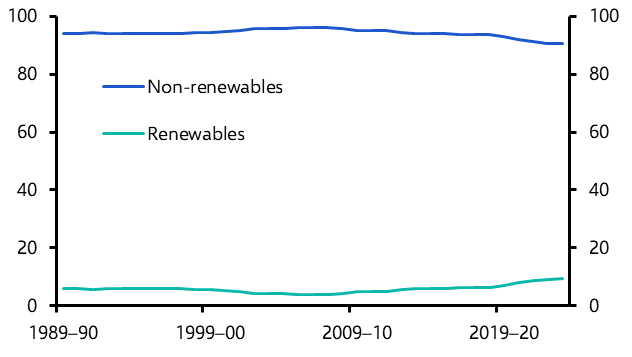 Energy crisis won’t hasten Australia’s shift to renewables