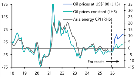 The Iran shock and Asia