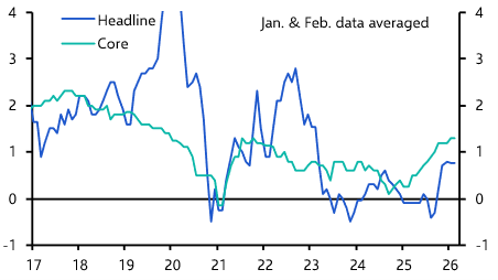 China Consumer & Producer Prices (Feb. 2026)