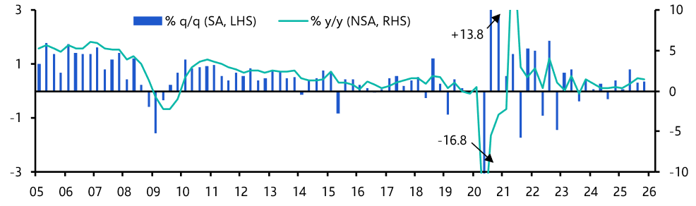 South Africa GDP (Q4 2025)