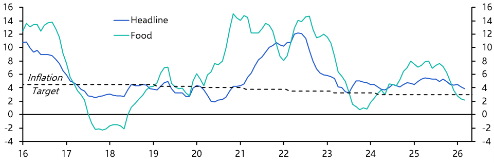 Brazil IPCA-15 (Mar. 2026)