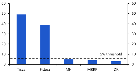 The state of play ahead of Hungary’s election