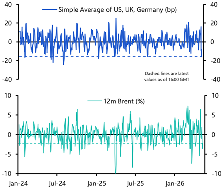 Growth jitters bring some relief to bond markets