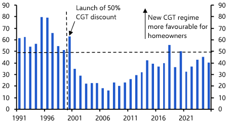 Tax changes not a major threat to housing market