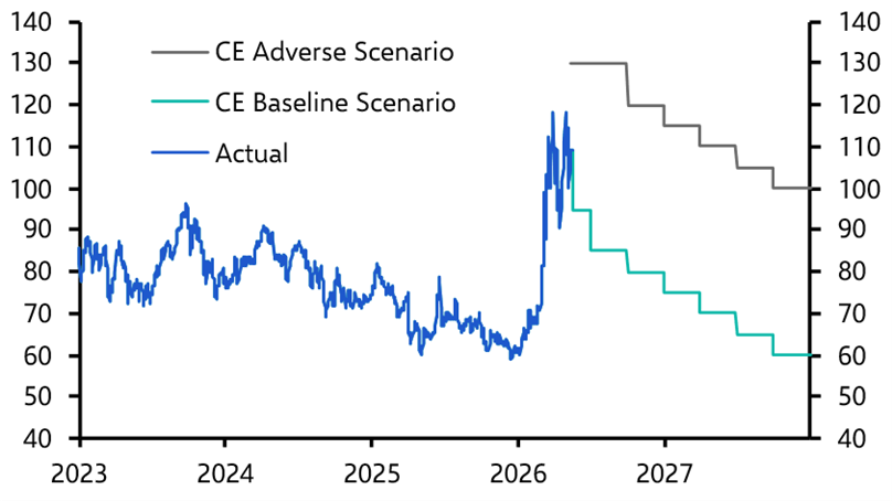 A still-closed Strait means the adverse scenario is now weeks, not months away