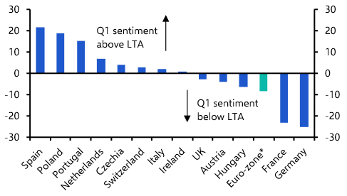 Q1 RICS survey points to a softening market in Europe