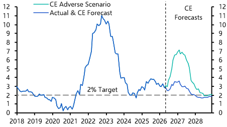 Fall in inflation to 2.0% in 2027 to trigger rate cuts