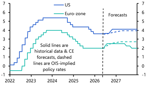 The ECB falls for it again, but the euro is unlikely to benefit