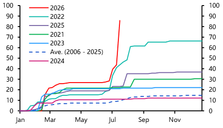 Little macroeconomic impact of horrendous wildfires