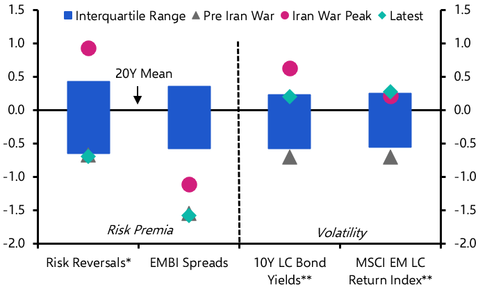 AI rally and oil prices to drive EM asset divergence