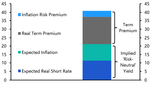 Will term premia plunge again when the AI bubble bursts?