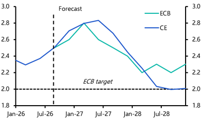 ECB will hike again, but will be cutting next year