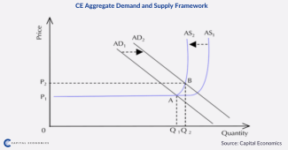 CE Aggregate Supply Curve