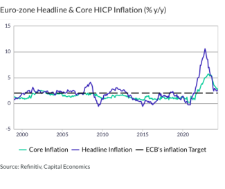 Euro-zone Headline & Core HICP Inflation (% y/y)