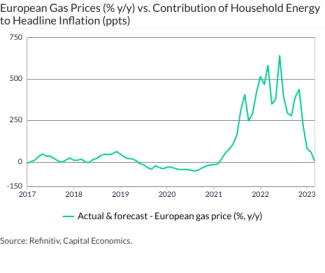 European Gas Prices (% y/y) vs. Contribution of Household Energy to Headline Inflation (ppts)