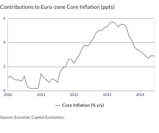 Contributions to Euro-zone Core Inflation (ppts)