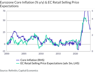 Eurozone Core Inflation (% y/y) & EC Retail Selling Price Expectations