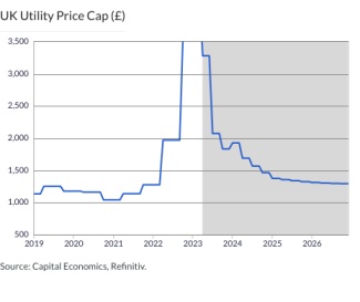 UK Utility Price Cap (£)