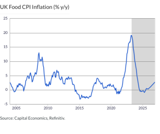 UK Food CPI Inflation (% y/y)