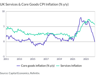 UK Services & Core Goods CPI Inflation (% y/y)