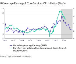 UK Average Earnings & Core Services CPI Inflation (% y/y)