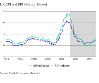 UK CPI and RPI Inflation (% y/y)