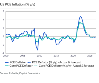 US PCE Inflation (% y/y)