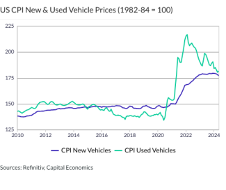 US CPI New & Used Vehicle Prices (1982-84 = 100)