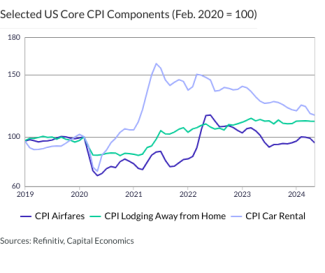 Selected US Core CPI Components (Feb. 2020 = 100)