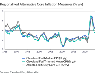 Regional Fed Alternative Core Inflation Measures (% y/y)