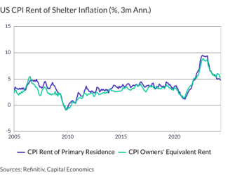 US CPI Rent of Shelter Inflation (%, 3m Ann.)