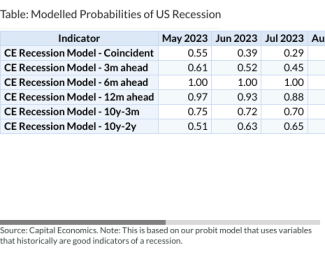 Table: Modelled Probabilities of US Recession