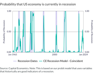 Probability that US economy is currently in recession