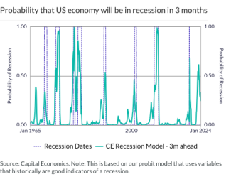 Probability that US economy will be in recession in 3 months