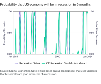 Probability that US economy will be in recession in 6 months