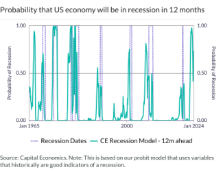 Probability that US economy will be in recession in 12 months