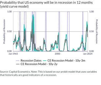 Probability that US economy will be in recession in 12 months (yield curve model)