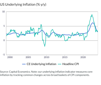 US Underlying Inflation (% y/y)