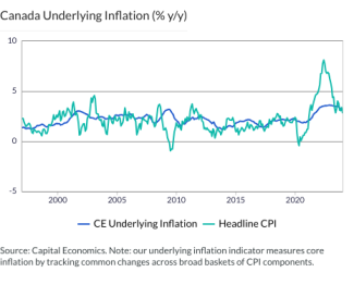 Canada Underlying Inflation (% y/y)